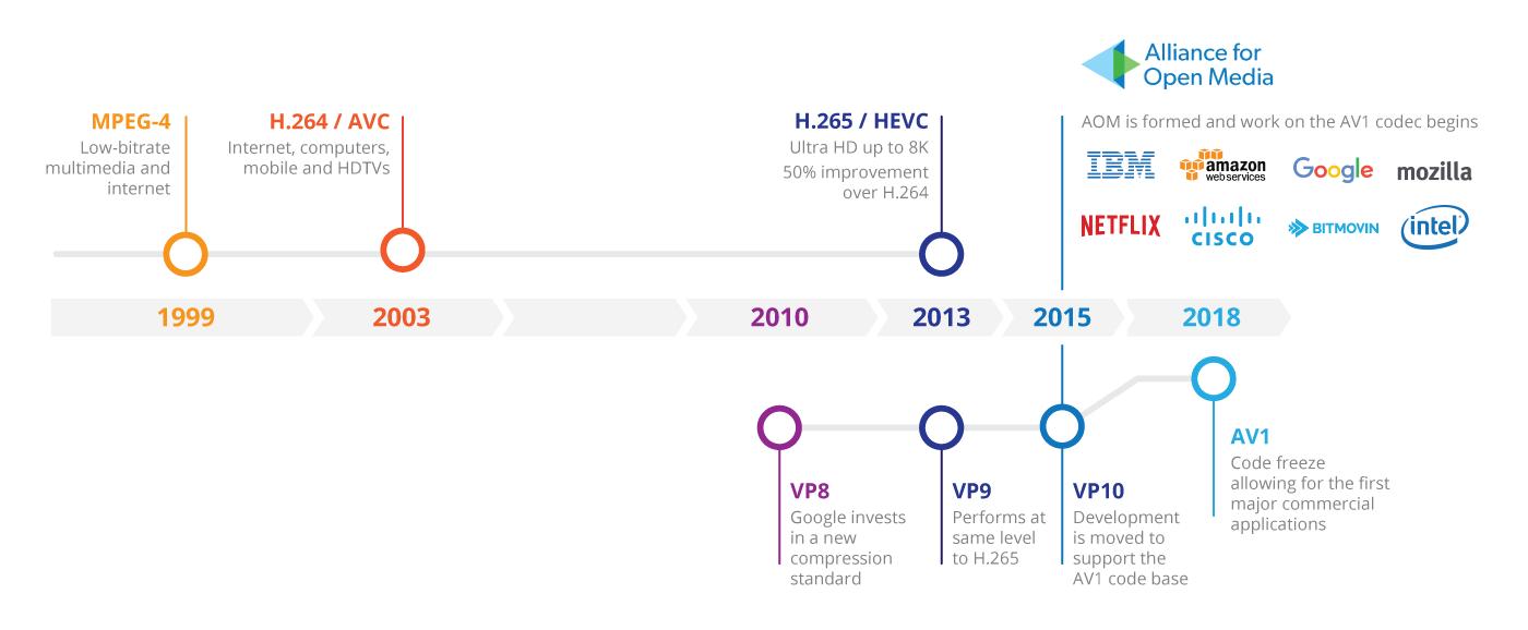 Featured image of post Windows 下编译 AV1 codec