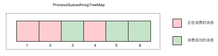 ProcessQueue#msgTreeMap