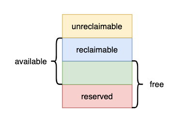 available 内存计算
