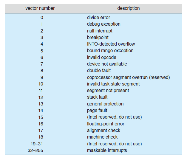 Intel interrupt vector
