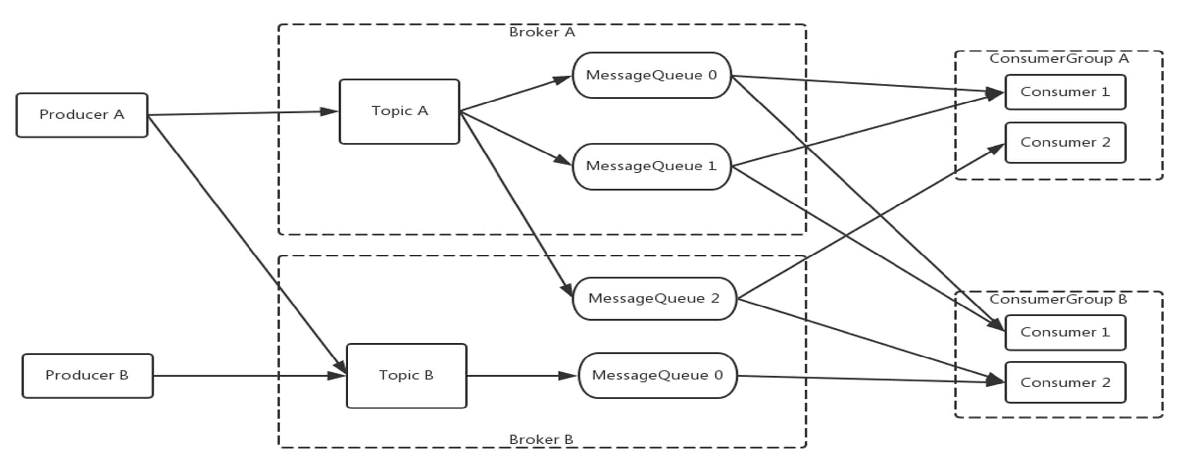 message produce and consume process