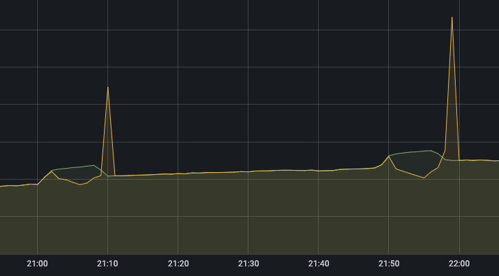消费毛刺(绿色是正常消费曲线,黄色为出现毛刺的消费曲线)