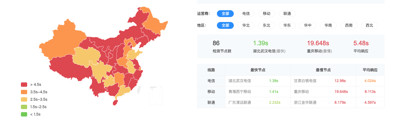 Cloudflare pages 速度测试